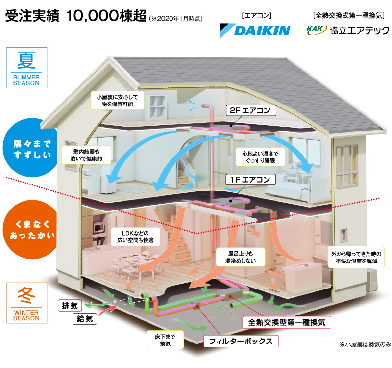 受注実績10,000棟超